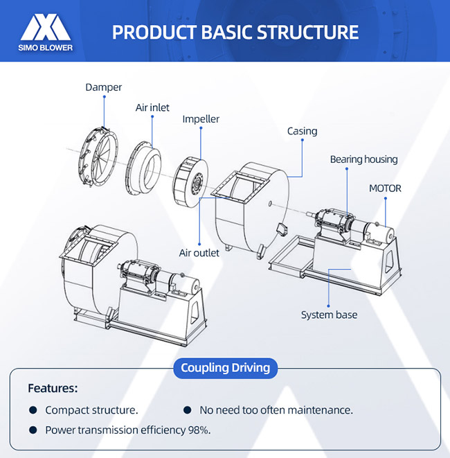 Free Standing Forced Draught Fan Oven Wall Cooling SIMO Blower